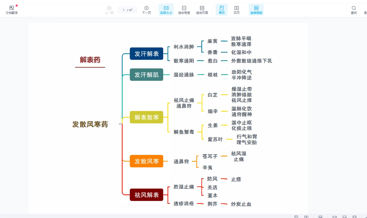 中医考研思维导图（资料8套）_易经玄学资料网