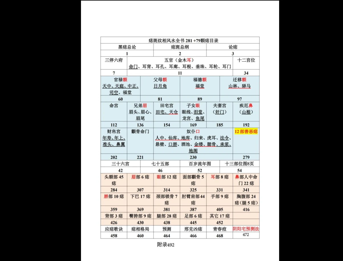 图片[2]_秘传《痣斑纹相风水全书》（512页）_易经玄学资料网