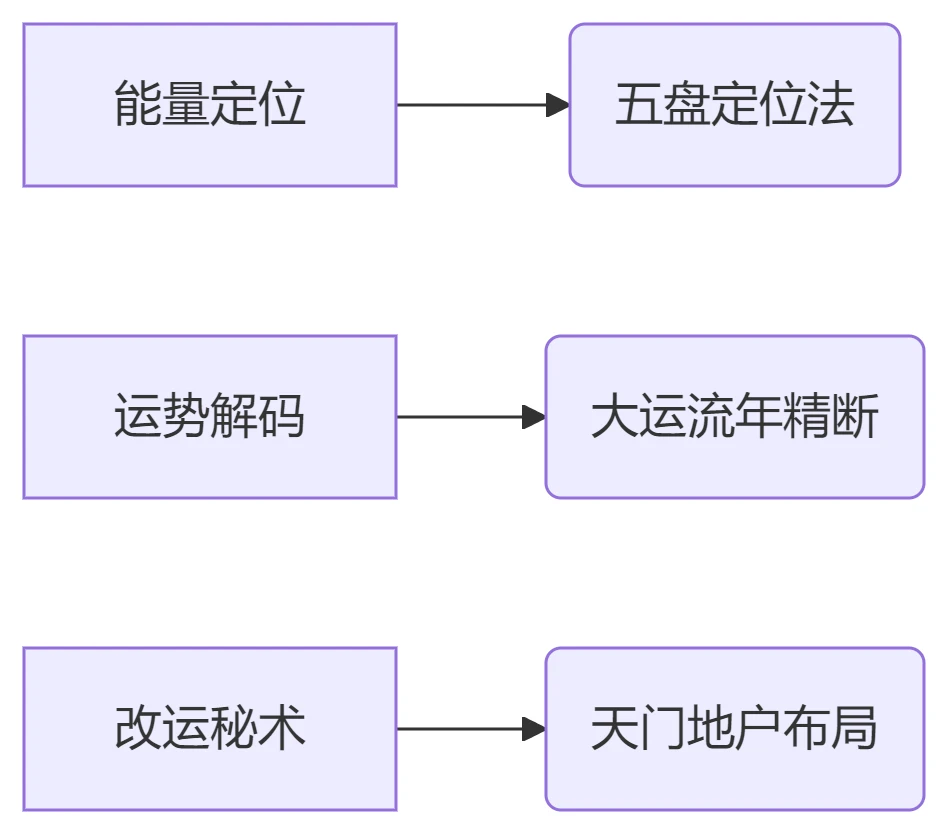 图片[1]_童坤元《奇门终生局》改运班高级（视频37集）_易经玄学资料网