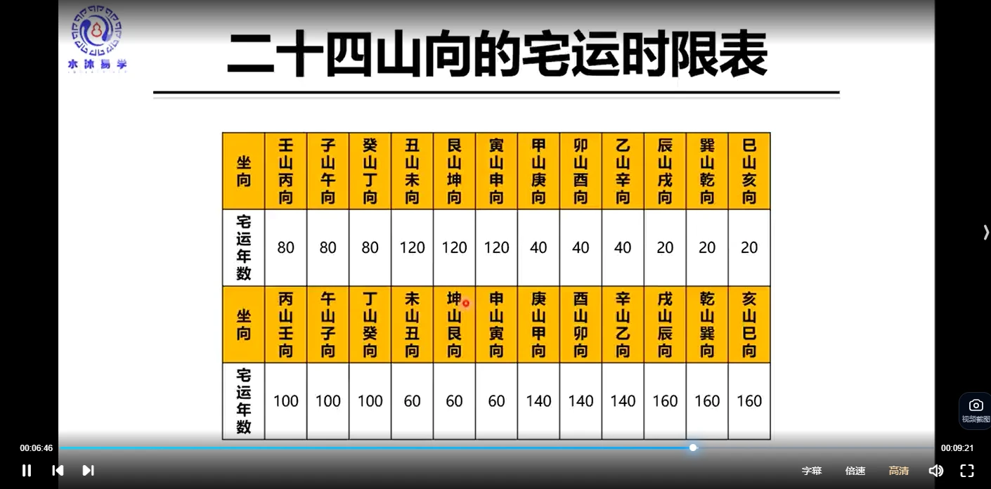 图片[7]_水沐易学 玄空风水专业课（62讲视频课）_易经玄学资料网