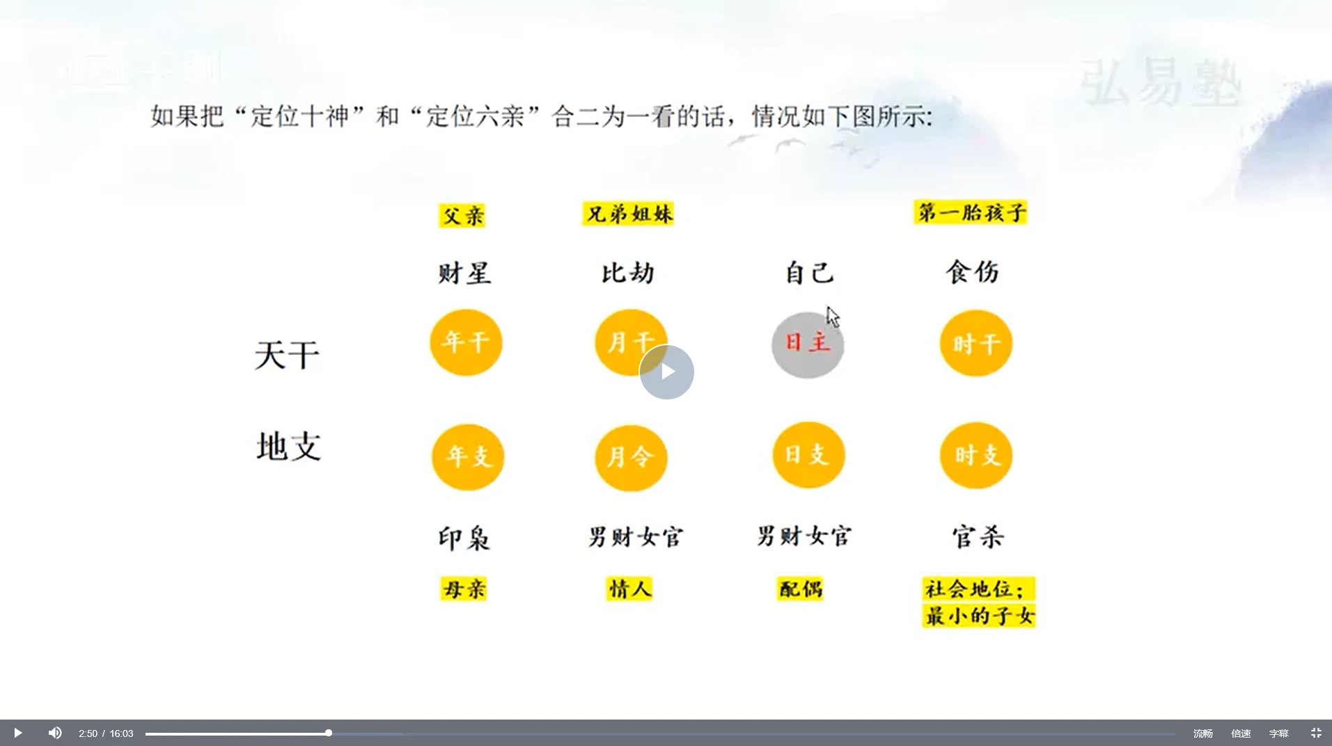 图片[3]_弘易塾职业班（四柱预测+阵法布局+精准催调）（视频30集）_易经玄学资料网